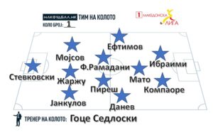МАКФУДБАЛ ТИМ НА КОЛОТО ВО ПРВАТА ЛИГА
